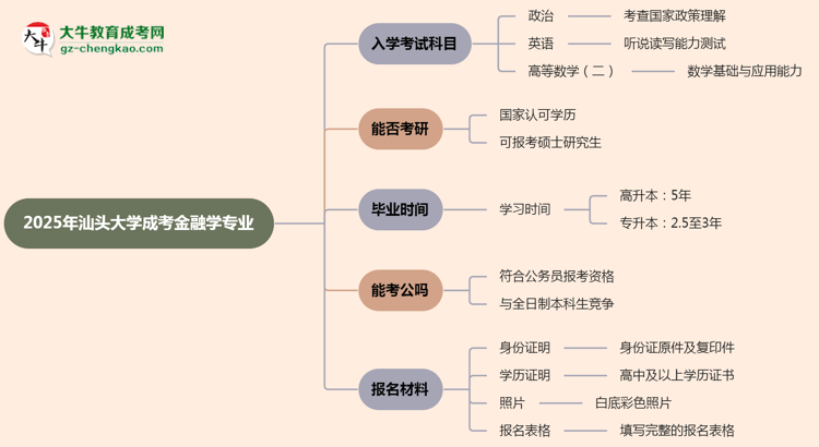 2025年汕頭大學(xué)成考金融學(xué)專(zhuān)業(yè)入學(xué)考試科目有哪些？思維導(dǎo)圖