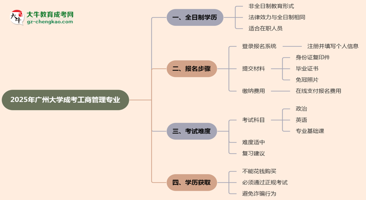 廣州大學(xué)成考工商管理專業(yè)是全日制的嗎？（2025最新）思維導(dǎo)圖