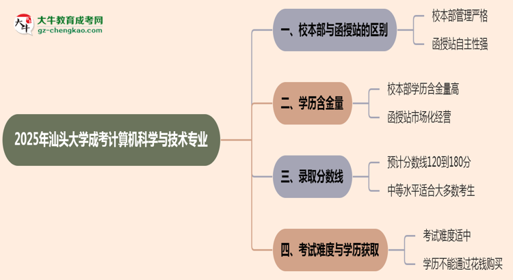 汕頭大學(xué)2025年成考計(jì)算機(jī)科學(xué)與技術(shù)專業(yè)校本部和函授站哪個(gè)更好？思維導(dǎo)圖