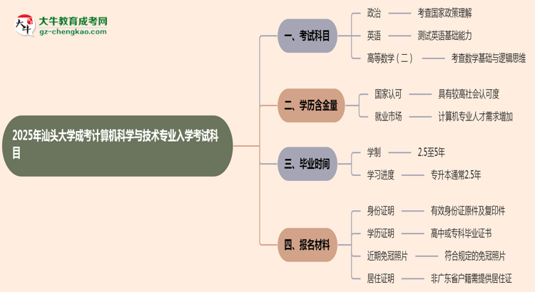 2025年汕頭大學(xué)成考計(jì)算機(jī)科學(xué)與技術(shù)專業(yè)入學(xué)考試科目有哪些？思維導(dǎo)圖