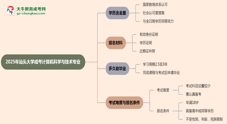 2025年汕頭大學(xué)成考計(jì)算機(jī)科學(xué)與技術(shù)專業(yè)學(xué)歷的含金量怎么樣？思維導(dǎo)圖