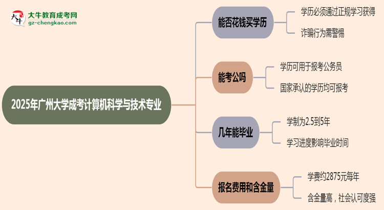 2025年廣州大學(xué)成考計(jì)算機(jī)科學(xué)與技術(shù)專業(yè)學(xué)歷花錢能買到嗎？思維導(dǎo)圖