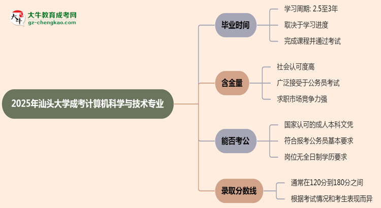 汕頭大學(xué)成考計(jì)算機(jī)科學(xué)與技術(shù)專業(yè)需多久完成并拿證？（2025年新）思維導(dǎo)圖