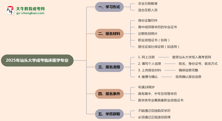 汕頭大學成考臨床醫(yī)學專業(yè)是全日制的嗎？（2025最新）思維導圖