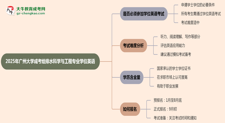 2025年廣州大學(xué)成考給排水科學(xué)與工程專業(yè)要考學(xué)位英語(yǔ)嗎？思維導(dǎo)圖