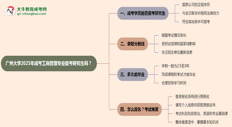廣州大學2025年成考工商管理專業(yè)能考研究生嗎？思維導圖