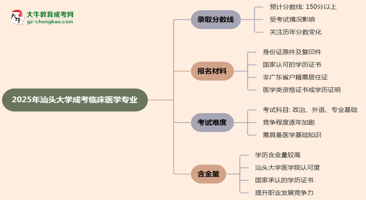 2025年汕頭大學(xué)成考臨床醫(yī)學(xué)專業(yè)錄取分?jǐn)?shù)線是多少？思維導(dǎo)圖