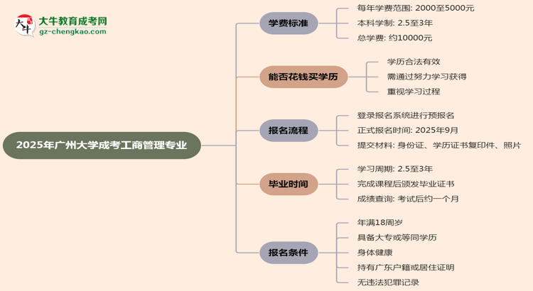 2025年廣州大學(xué)成考工商管理專業(yè)最新學(xué)費標準多少思維導(dǎo)圖