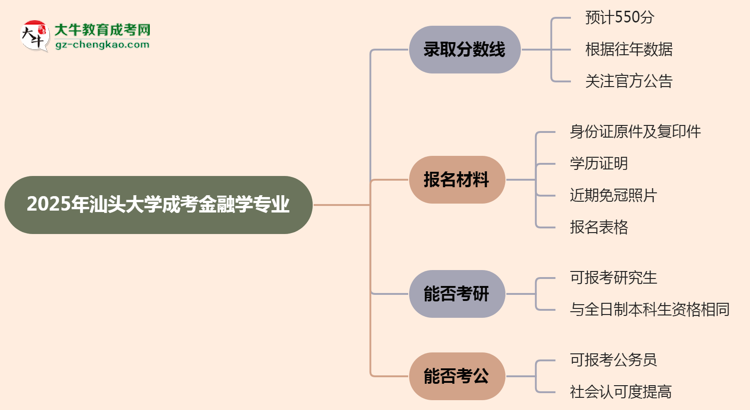 2025年汕頭大學(xué)成考金融學(xué)專業(yè)錄取分數(shù)線是多少？思維導(dǎo)圖