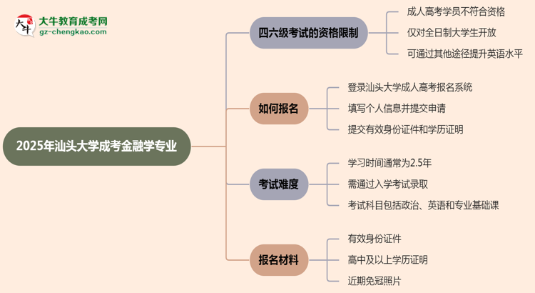 汕頭大學(xué)2025年成考金融學(xué)專業(yè)生可不可以考四六級？思維導(dǎo)圖