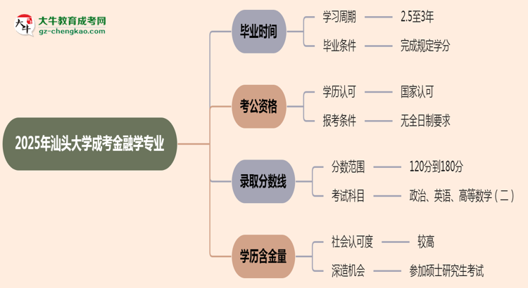汕頭大學(xué)成考金融學(xué)專業(yè)需多久完成并拿證？（2025年新）思維導(dǎo)圖