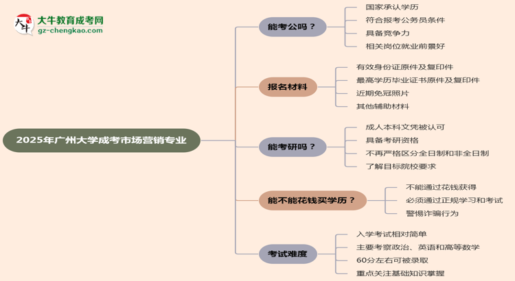 廣州大學(xué)2025年成考市場營銷專業(yè)學(xué)歷能考公嗎？思維導(dǎo)圖