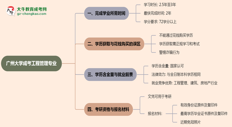 廣州大學成考工程管理專業(yè)需多久完成并拿證？（2025年新）思維導圖