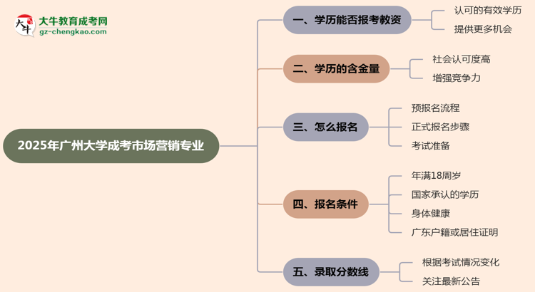 2025年廣州大學成考市場營銷專業(yè)學歷能報考教資嗎？思維導圖
