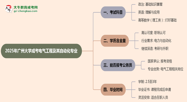 2025年廣州大學(xué)成考電氣工程及其自動化專業(yè)入學(xué)考試科目有哪些？思維導(dǎo)圖