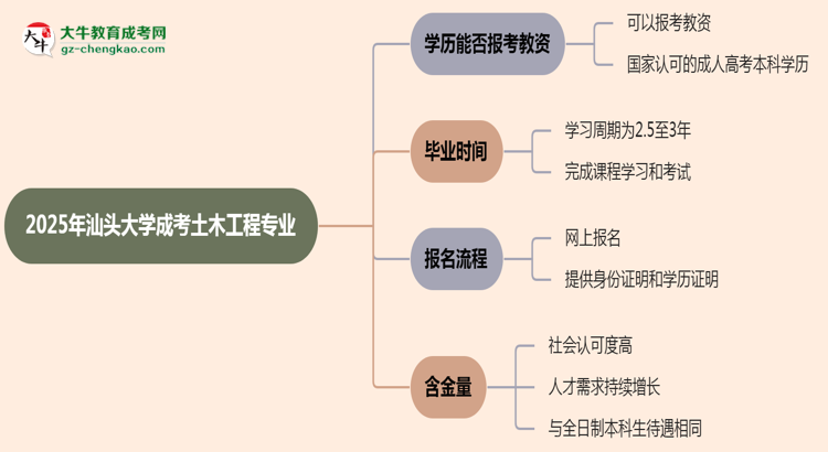 2025年汕頭大學(xué)成考土木工程專業(yè)學(xué)歷能報考教資嗎？思維導(dǎo)圖