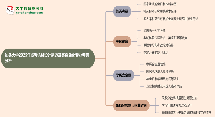 汕頭大學(xué)2025年成考機(jī)械設(shè)計(jì)制造及其自動(dòng)化專業(yè)能考研究生嗎？思維導(dǎo)圖