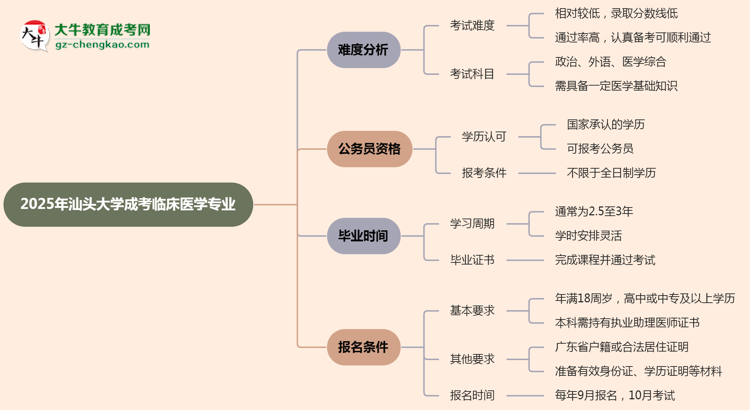 2025年汕頭大學成考臨床醫(yī)學專業(yè)難不難？思維導圖