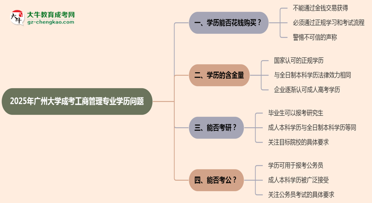 2025年廣州大學(xué)成考工商管理專業(yè)學(xué)歷花錢能買到嗎？思維導(dǎo)圖
