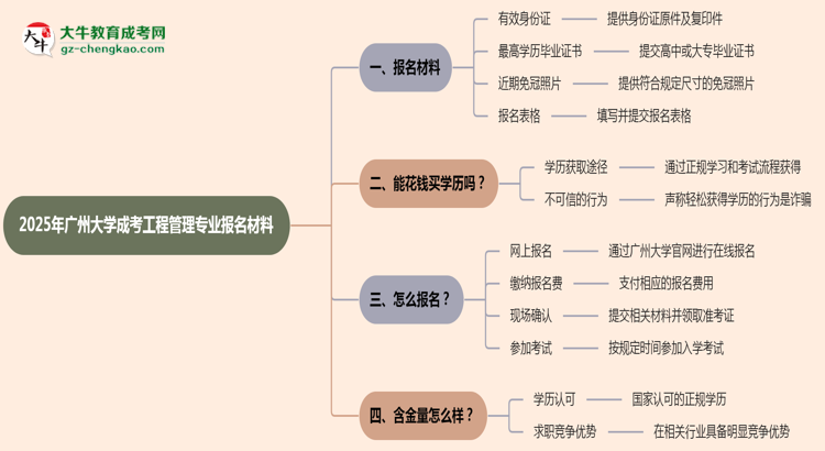 2025年廣州大學(xué)成考工程管理專業(yè)報(bào)名材料需要什么？思維導(dǎo)圖