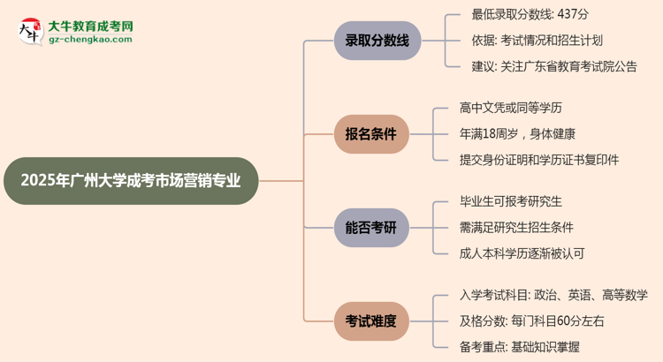 2025年廣州大學(xué)成考市場營銷專業(yè)錄取分數(shù)線是多少？思維導(dǎo)圖