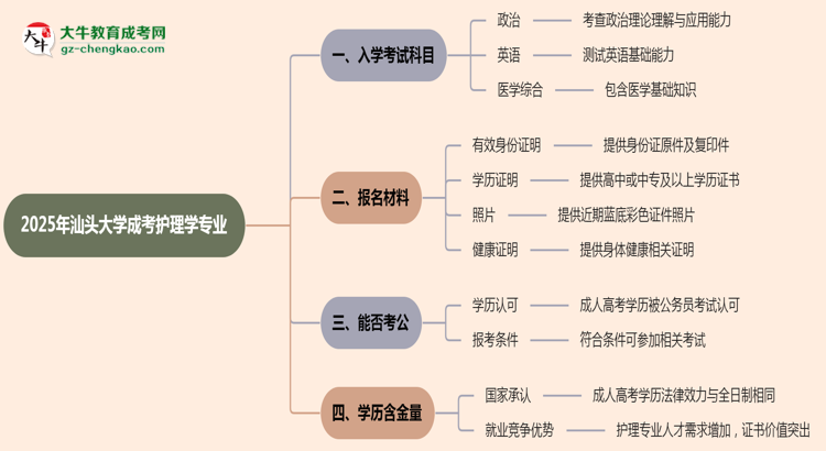 2025年汕頭大學(xué)成考護(hù)理學(xué)專業(yè)入學(xué)考試科目有哪些？思維導(dǎo)圖