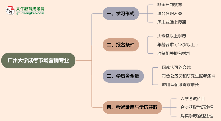 廣州大學成考市場營銷專業(yè)是全日制的嗎？（2025最新）思維導圖