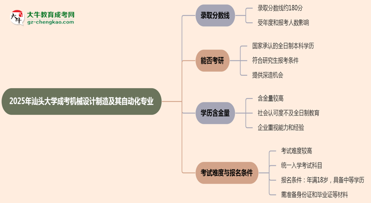 2025年汕頭大學(xué)成考機械設(shè)計制造及其自動化專業(yè)錄取分?jǐn)?shù)線是多少？思維導(dǎo)圖