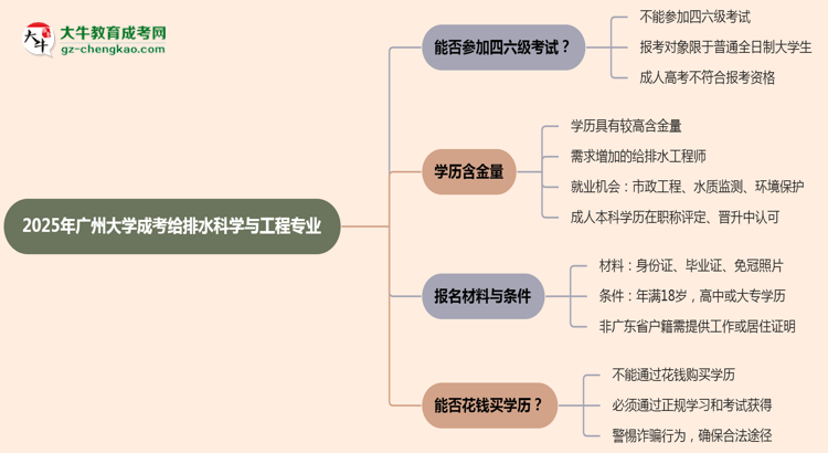 廣州大學2025年成考給排水科學與工程專業(yè)生可不可以考四六級？思維導圖