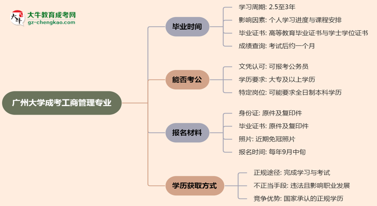 廣州大學(xué)成考工商管理專(zhuān)業(yè)需多久完成并拿證？（2025年新）思維導(dǎo)圖