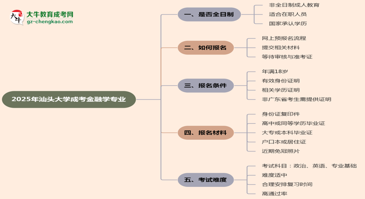 汕頭大學(xué)成考金融學(xué)專業(yè)是全日制的嗎？（2025最新）思維導(dǎo)圖