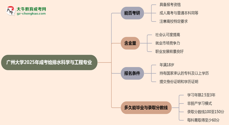 廣州大學(xué)2025年成考給排水科學(xué)與工程專業(yè)能考研究生嗎？思維導(dǎo)圖