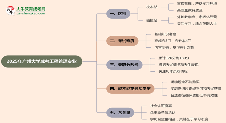 廣州大學(xué)2025年成考工程管理專業(yè)校本部和函授站哪個(gè)更好？思維導(dǎo)圖