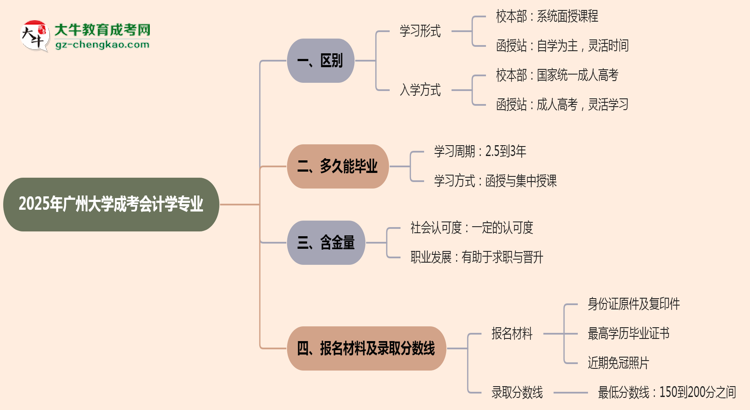 廣州大學(xué)2025年成考會(huì)計(jì)學(xué)專業(yè)校本部和函授站哪個(gè)更好？思維導(dǎo)圖