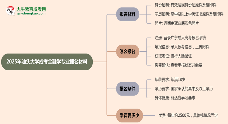 2025年汕頭大學成考金融學專業(yè)報名材料需要什么？思維導圖