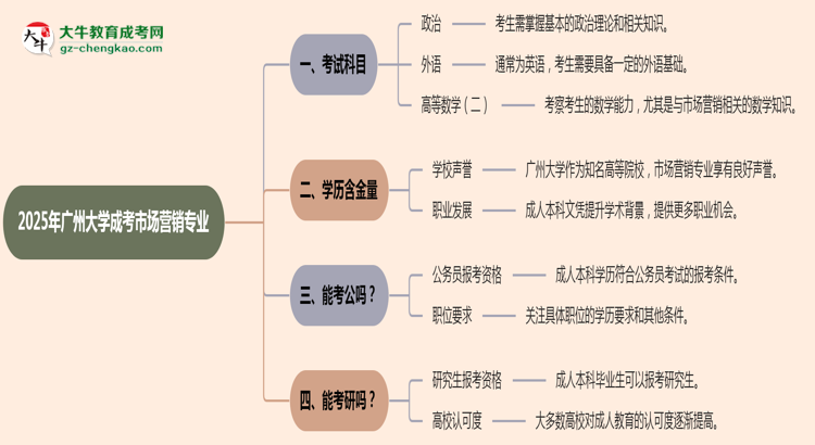 2025年廣州大學(xué)成考市場(chǎng)營銷專業(yè)入學(xué)考試科目有哪些？思維導(dǎo)圖