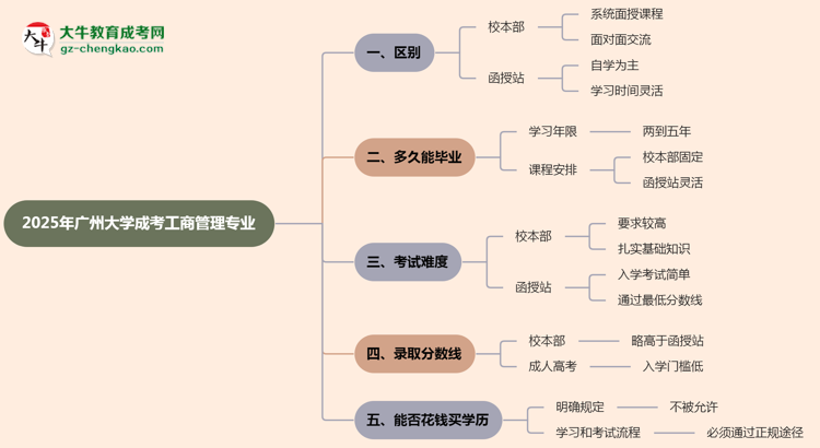 廣州大學(xué)2025年成考工商管理專業(yè)校本部和函授站哪個(gè)更好？思維導(dǎo)圖