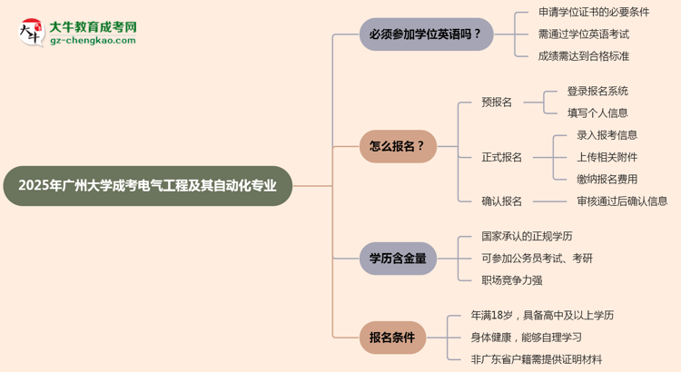 2025年廣州大學(xué)成考電氣工程及其自動(dòng)化專業(yè)要考學(xué)位英語(yǔ)嗎？思維導(dǎo)圖