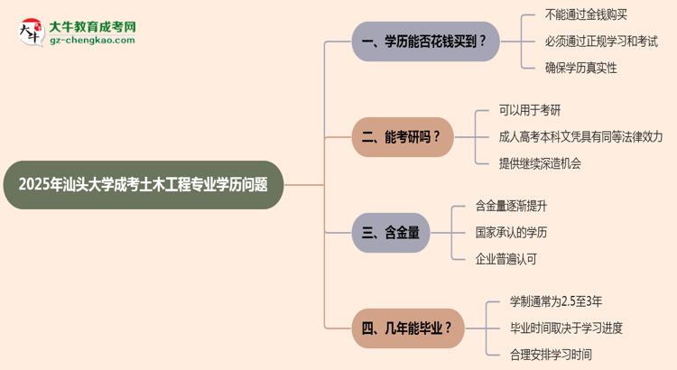 2025年汕頭大學成考土木工程專業(yè)學歷花錢能買到嗎？思維導圖