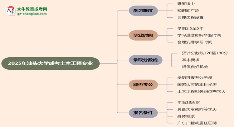 2025年汕頭大學(xué)成考土木工程專業(yè)難不難？思維導(dǎo)圖