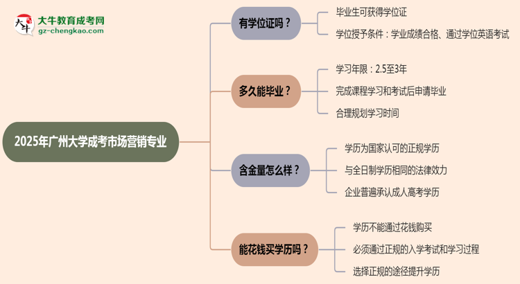 2025年廣州大學(xué)成考市場(chǎng)營(yíng)銷專業(yè)能拿學(xué)位證嗎？思維導(dǎo)圖