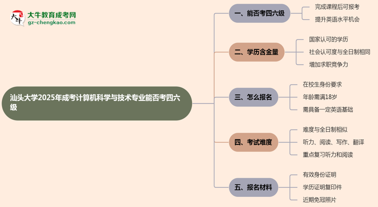 汕頭大學2025年成考計算機科學與技術專業(yè)生可不可以考四六級？思維導圖