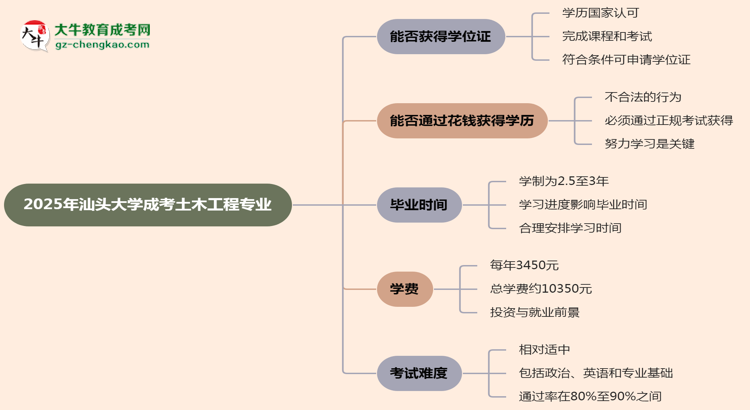 2025年汕頭大學(xué)成考土木工程專業(yè)能拿學(xué)位證嗎？思維導(dǎo)圖