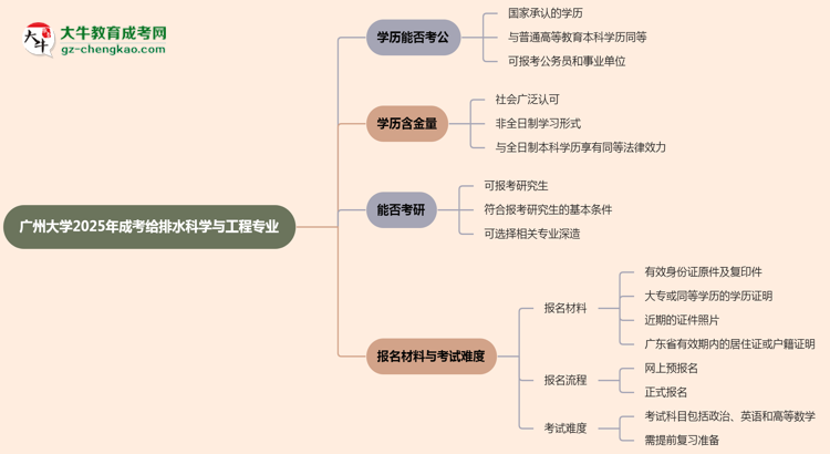 廣州大學(xué)2025年成考給排水科學(xué)與工程專業(yè)學(xué)歷能考公嗎？思維導(dǎo)圖