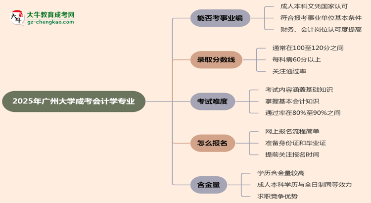 2025年廣州大學(xué)成考會(huì)計(jì)學(xué)專業(yè)能考事業(yè)編嗎？思維導(dǎo)圖