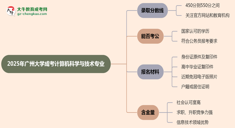 2025年廣州大學(xué)成考計(jì)算機(jī)科學(xué)與技術(shù)專業(yè)錄取分?jǐn)?shù)線是多少？思維導(dǎo)圖