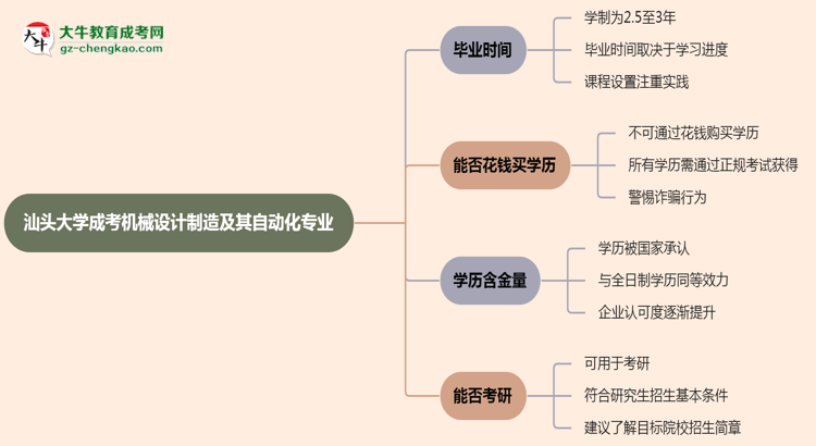 汕頭大學(xué)成考機械設(shè)計制造及其自動化專業(yè)需多久完成并拿證？（2025年新）思維導(dǎo)圖