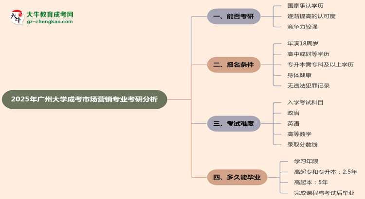 廣州大學2025年成考市場營銷專業(yè)能考研究生嗎？思維導圖