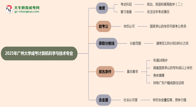 2025年廣州大學(xué)成考計(jì)算機(jī)科學(xué)與技術(shù)專(zhuān)業(yè)難不難？思維導(dǎo)圖