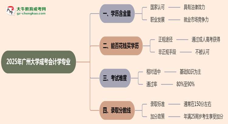 2025年廣州大學(xué)成考會(huì)計(jì)學(xué)專業(yè)學(xué)歷的含金量怎么樣？思維導(dǎo)圖